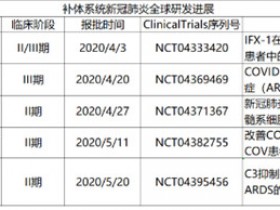 治疗新靶点补体系统:C5a、C3、C5和C5aR